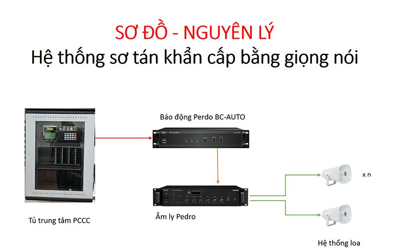 Sơ đồ hệ thống âm thanh sơ tán bằng giọng nói cơ bản cho phòng karaoke, KTV